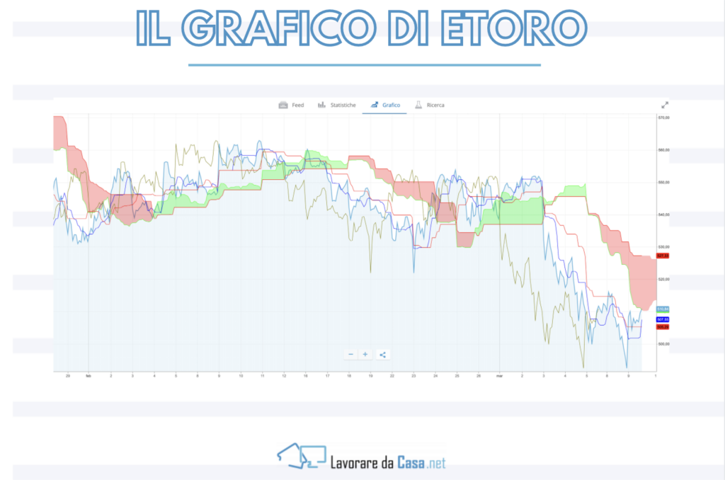 grafico etoro - infografica